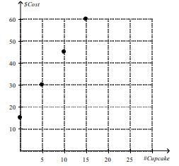 A graph of the Soaring Cupcake’s cost per cupcake is shown below. The graph shows-example-1