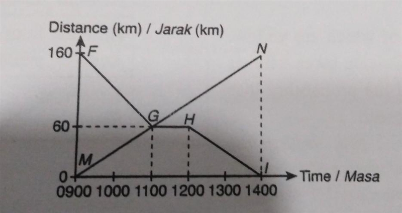 Diagram shows the distance-time graph of teo cars. FGHI shows the journey of car J-example-1