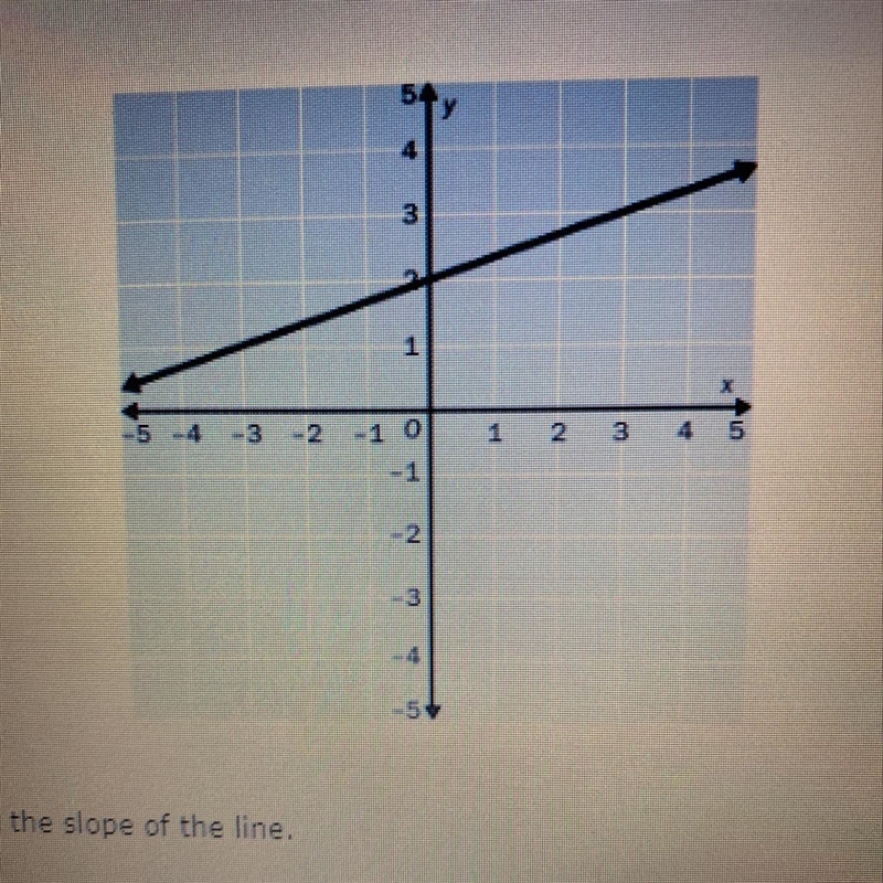 ❗️5 points❗️ 2. Find the slope of the line. A. 3 B. -3 C. -1/3 D. 1/3-example-1