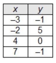 Which is the function of x?-example-4