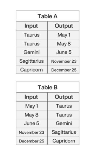 ARE THESE FUNCTIONS -TABLE A IS A FUNCTION -TABLE B IS A FUNCTION -NEITHER -BOTH HELP-example-1