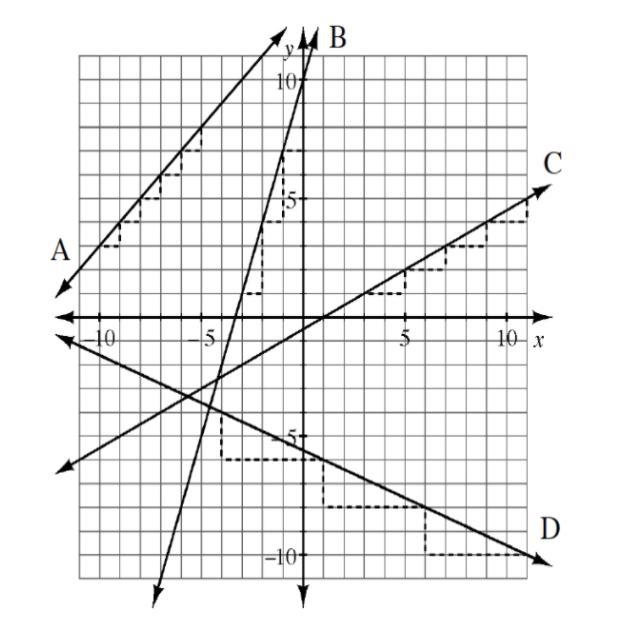 Which line is the steepest? -A -B -C -D-example-1