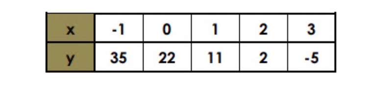 Write the quadratic function the points are (-1,35) (0,22) (1,11) (2,2) and (3,-5)-example-1