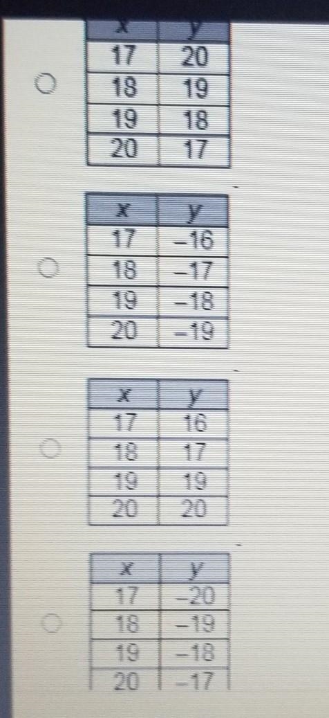 Which of these tables represents a non-linear function? ​-example-1