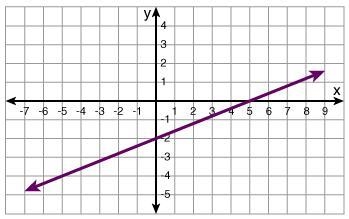 The graph of a function g is shown below. Find its inverse. A.)g-1( x) =2/5 x + 5 B-example-1