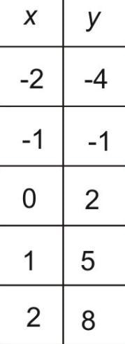 What is the rate of change (slope, m) for the table below?-example-1