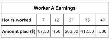 The table and statement show the hours worked and the amounts paid for two workers-example-1