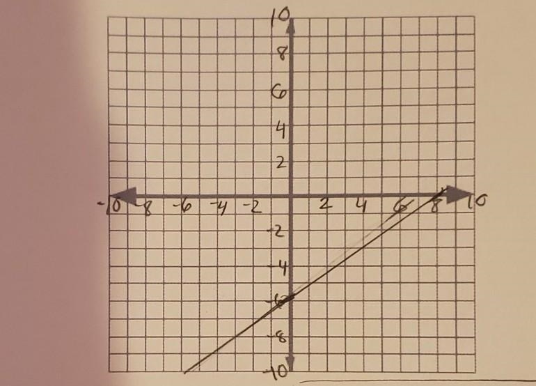 What are the x and y intercepts of this graph? ​-example-1