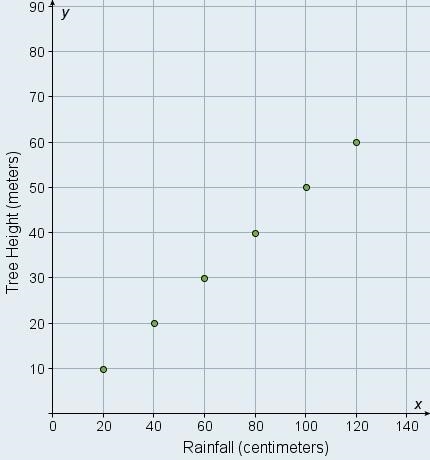 Based on the graph, which equation represents the relationship between the height-example-1