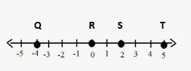 Points Q, R, S, and T are shown on the number line. What is the distance between point-example-1