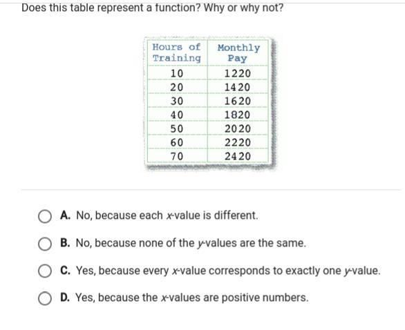 Can someone help? does this table represent a function? why or why not a) no, because-example-1