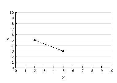 What is the range of the graph? A) (3, 5) B) [3, 5] C) (2, 5) D) [2, 5]-example-1