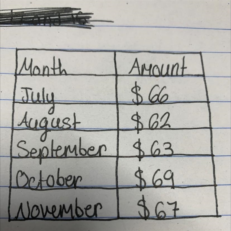 According to the table, what was the rate of change between July and October?-example-1