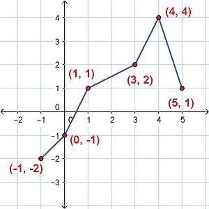 HELP PLEASE!! 20 POINTS Look at the graph of connected points in the plane which make-example-1