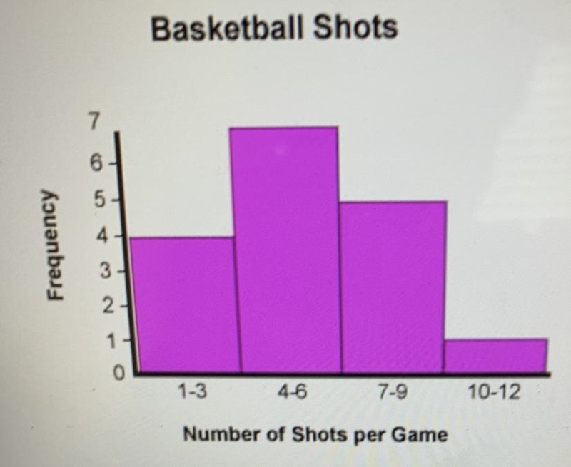 Jenny recorded the number of basketball shots she made for each game. The histogram-example-1