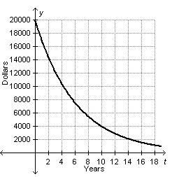 PLEASE HELP ASAP I HAVE A TEST IN 2 MINUTES!!!!!! The graph below models the value-example-1