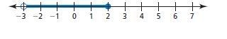 Write a compound inequality that is represented by the graph. A compound inequality-example-1