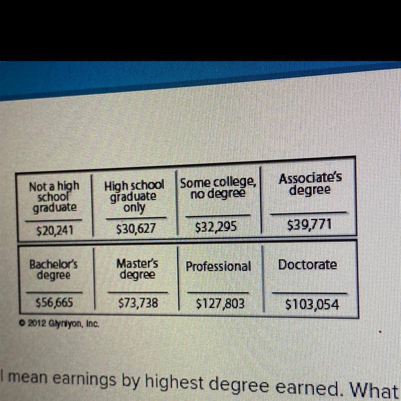 The chart above shows 2009 annual mean earnings by highest degree earned. What were-example-1