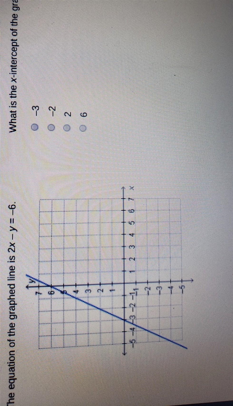 What is the x-intercept of the graph? A. -3 B. -2 C. 2 D. 6​-example-1