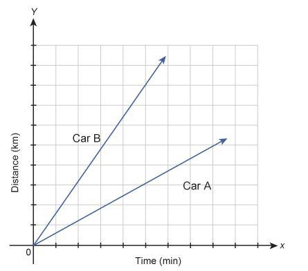 The graph shows the distance cars A and B travel. Which statement is true about the-example-1