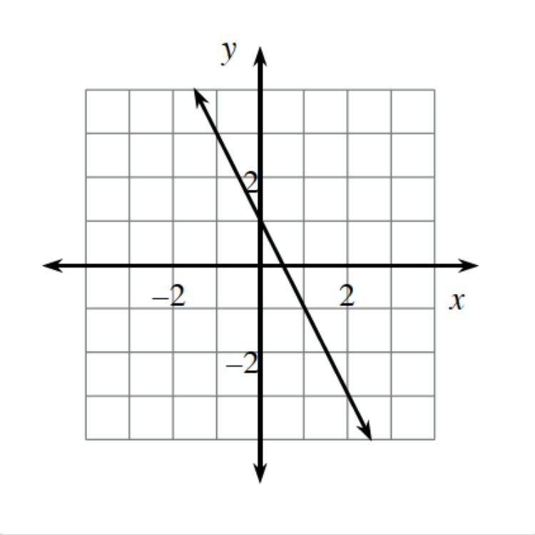 What is the slope of this graph?-example-1