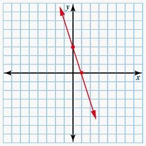 What is the slope of the graph? slope = -1/3 slope = -3 slope = 3 slope = 1/3-example-1