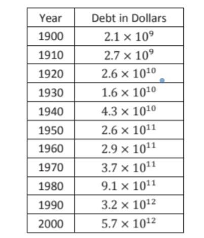 Using the new unit you have defined, rewrite the debt for years 1900, 1930, 1960, and-example-1