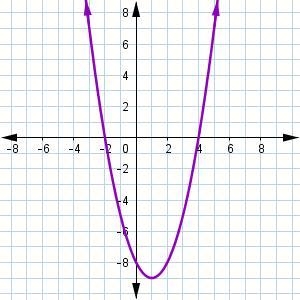 Examine the graph. What is the domain and range of the function represented by the-example-1