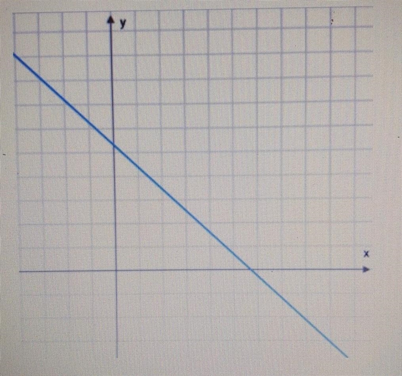 Which describes the slope of the given line? A. undefined B. positive C. zero D. negative-example-1