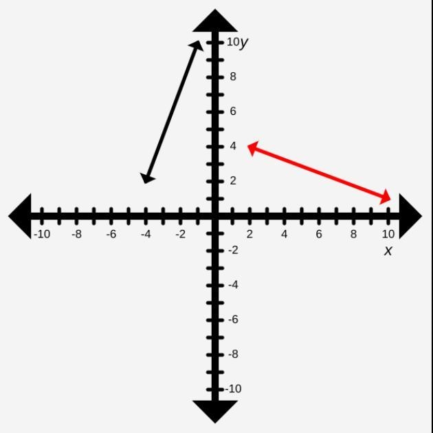 The right line is a 90° clockwise rotation of the left line about the origin. Click-example-1