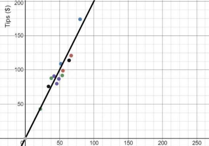 20 points!! Find the equation of the trend line (line of best fit). Show your work-example-1