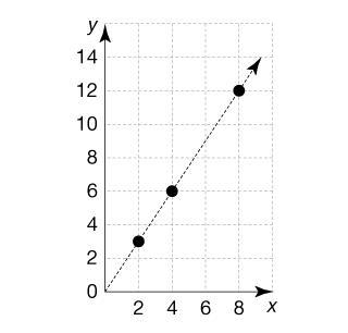 Which ratio is equivalent to the ratios plotted on the graph? A. 5/2 B. 8/6 C. 2/6 D-example-1