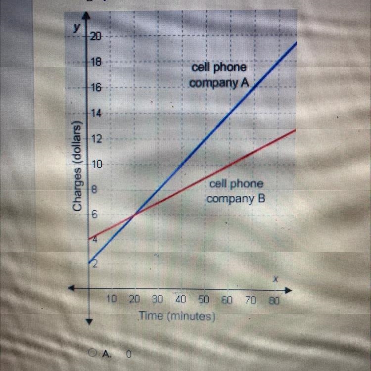 The graph shows the calling charges of two cell phone companies. At how many minutes-example-1