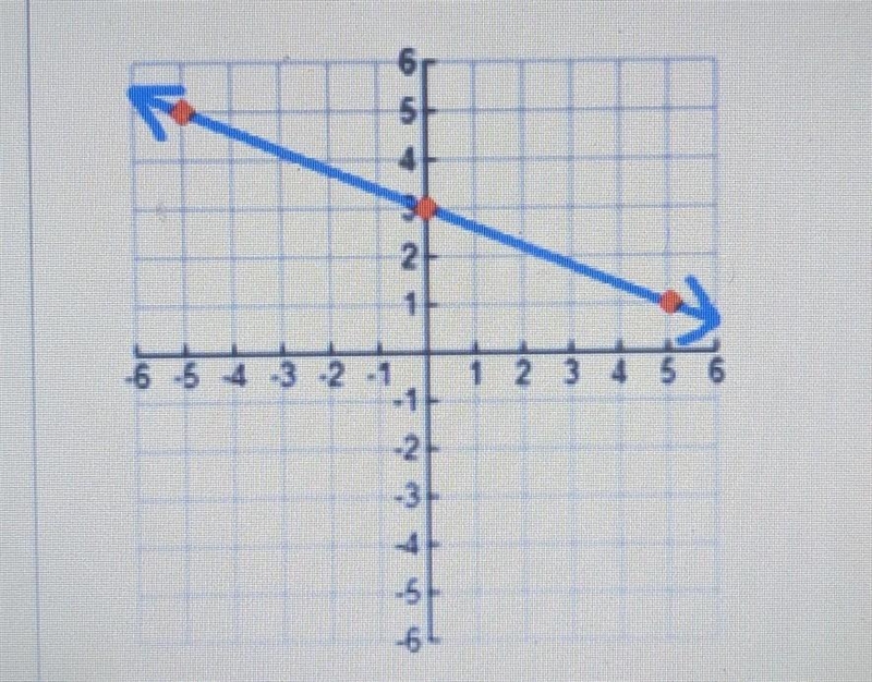 Find the slope of the line below.​-example-1