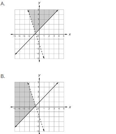 Which graph shows the solution to this system of inequalities? y -3x - 2 y < x-example-1