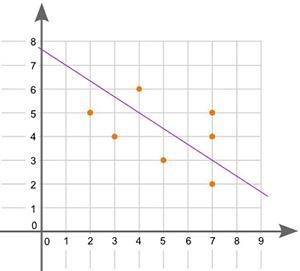 A scatter plot and a possible line of best fit is shown: Is the line of best fit accurate-example-1