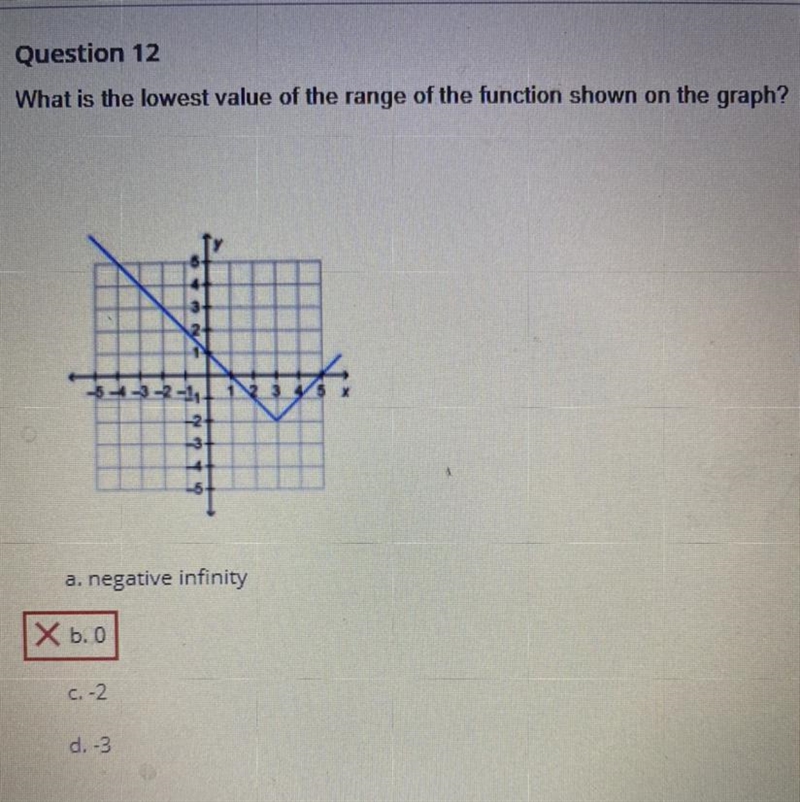 What is the lowest range of the function shown on the graph?-example-1