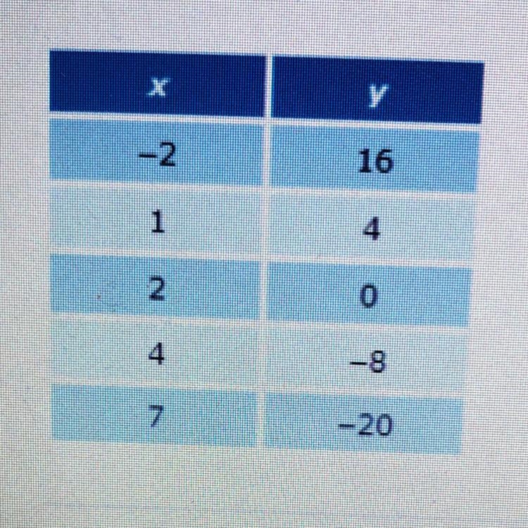 What is the y-intercept of the function, represented by the table of values below-example-1