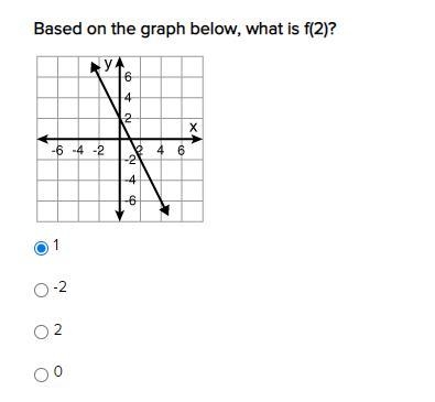 Based on the graph below, what is f(2)? plzz answer quickly!-example-1