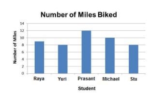 The bar graph shows the number of miles biked by five students during one week. How-example-1