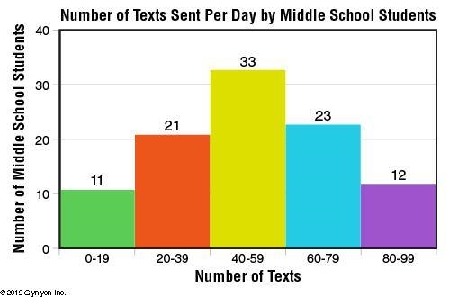 Estimate the median number of texts sent per day by this group of middle school students-example-1