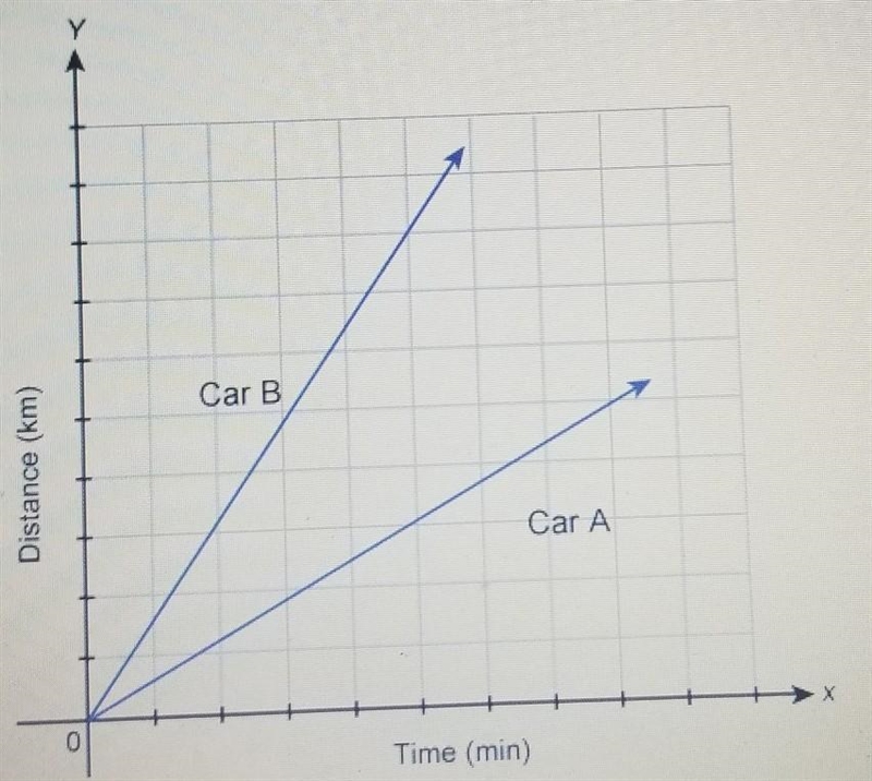 What one is going slower​-example-1