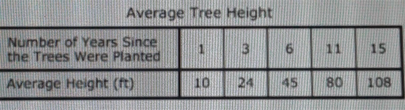 The question is "what is the rate of change of the average height in feet of-example-1