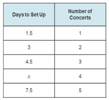 Stage hands set up a new stage for a concert in the arena every 1.5 days. Use proportional-example-1