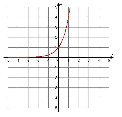 Is it true or false that this is the graph of f(x) = 3^x?-example-1