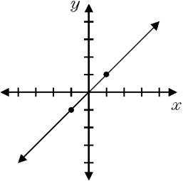 What is an equation of the line whose graph is shown? A. y = -x B. y = 2x C. y = x-example-1