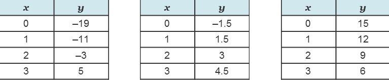 Which table represents a nonlinear function?-example-1