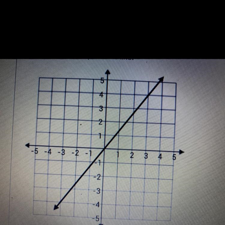 What is the slope of the line? A. 3/4 B. -3/4 C. -4/3 D. 4/3-example-1