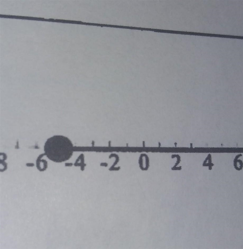 What inequality is on the number line?​-example-1