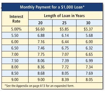 Mortgage: $95,000; Years: 30; Interest Rate: 6%. a. Find the monthly payment using-example-1